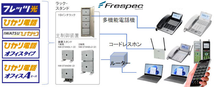 IP／クラウド連携で新しいビジネス環境を構築