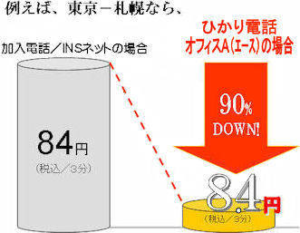 ひかり電話導入効果