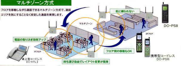 マルチゾーン方式だから各フロアも自由に往来することができますので、電話の取次や通話の継続もできるため対応力が大きく変わります。