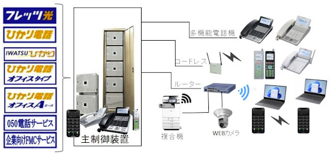 ひかり電話サービスの活用