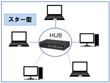 LAN配線スター型