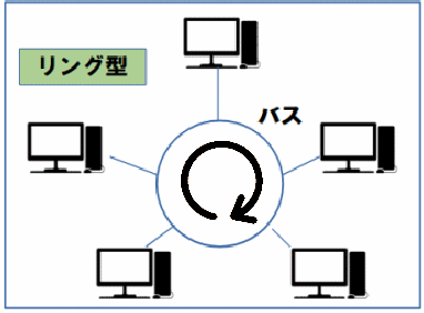 ＬＡＮ構築リング型