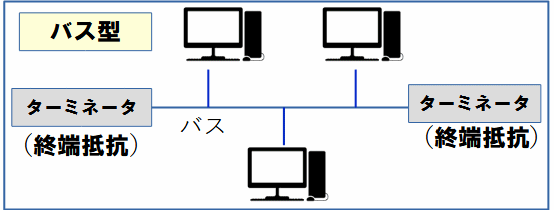 LAN配線バス型